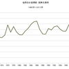 2014/4　世界の小麦需給　在庫率 26.6%　△