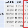 ライトノベルの表紙に関するアンケートをしたよ