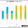 3/4 週合計勉強時間58時間 総勉強時間420時間