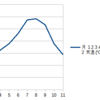 統計学：時系列データ　要約（表・グラフ）