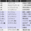 栄養素とは（２）