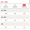 生涯通算58回目の献血＆血液検査結果