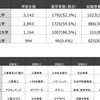 東京工業大学を採用できるのは100社まで。