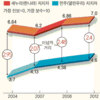 「韓国与野党の理念格差拡大」という研究結果