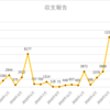 アフィリエイト 収支報告 22ヶ月目の収入を公開！2020年7月