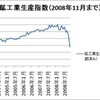  【年末年始企画】2008年の経済情勢を振り返る(3)〜鉱工業生産指数の低下〜