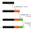 付点、複付点、三重付点音符