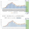  東京都　各種集計（10月29日更新版） 