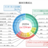 インターネット広告について