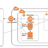 ブログ移住計画その1~AWSでインストールの下準備~