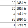 日本人FWの耐用年齢