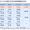 リハビリの給与に関して考える①（医療保険での点数について）