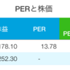 【カブログ】2483_翻訳センター「株価の見通し」