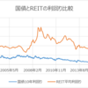 不動産投資はREITから始めてみるのも良いかもしれませんね
