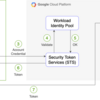 Workload Identity Federationを図で理解する