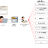 機械学習を用いてユーザーのご意見分類業務を効率化した話