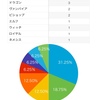 11/19(月)開催シャドウバース大会まとめ