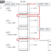 RISC-V Testに実装されているページテーブルの実装を調査する (3. 仮想アドレスからのジャンプを調査する)