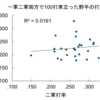 【2019野手編】一軍成績と二軍成績との関係性を調査する