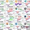 5月10日の仮想通貨・投資報告