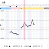 第15回　高温期9日目　下痢気味