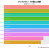 ハロプログループの最小・最大月齢のバーチャートレースを作ってみた