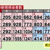 熊本県内で新たに904人感染　新型コロナ