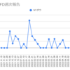  2022年6月27日週のトラリピCFDの利益は0円でした