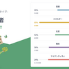 MBTI診断でINFP-Tだった