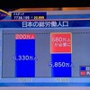 #日本の総労働人口 は6530万人。しかし2030年までに680万人外国人が不足する