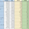 評価額+5.64％！！！　フォロワーさんおすすめ銘柄に1万円分投資してみた(*'ω'*)　その⑬