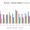 【資産運用】2021年12月の配当金・分配金収入