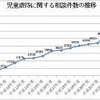 見過ごせない！児童虐待件数が最多件数に（2013年）