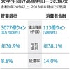 朝鮮日報の「スチューデントプア」特集