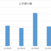 2017年上半期ブログ運営報告