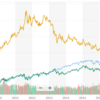 株暴落するかも知れないので、代替資産を比較する。