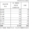 中国の第一種動物取扱業者(訓練) マップ