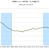 2015/7　首都圏マンション発売戸数　前年同月比　+13.3%　△