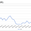 世界のコモディティ(食料)価格