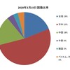 【197学期B】フィリピンバギオのMONOL新入生のご到着