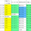 数回の児童ポルノ公然陳列行為は併合罪（大阪高裁R03.3.10弁護人上告） ちなみに包括一罪説は大阪高裁h15.9.18、東京高裁h16.6.23、名古屋高裁h23.8.3 