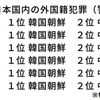 日本国内の外国籍犯罪者数は半島系と中国人がダントツ