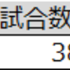 【プレミアリーグ2015-16シーズン】 今シーズンのアーセナルを分析してみた ～勝利貢献度編～