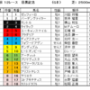 目黒記念2023（GⅡ）予想