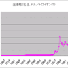 商品循環　第８８回　金と銀の価格比の推移