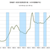 2014/1Q 新規住宅資金貸付額　前年同期比　+4.3%　△