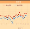 【日記】11/24 夜まで 休まらず