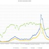 ３月第４週の東京都の感染者数のまとめ～コロナウィルスのデータサイエンス（１９６）