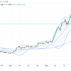 2023年4月3日週のドル円の動き