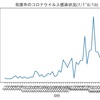 佐渡市コロナ感染者発生状況（7/1~8/18)